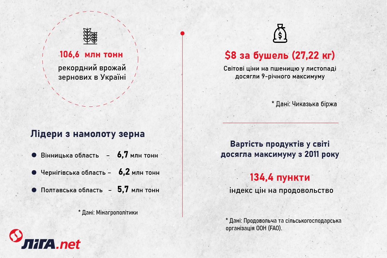 Ціни на землю, рекордний врожай та дорогі продукти. 5 картинок про український АПК у 2021 році