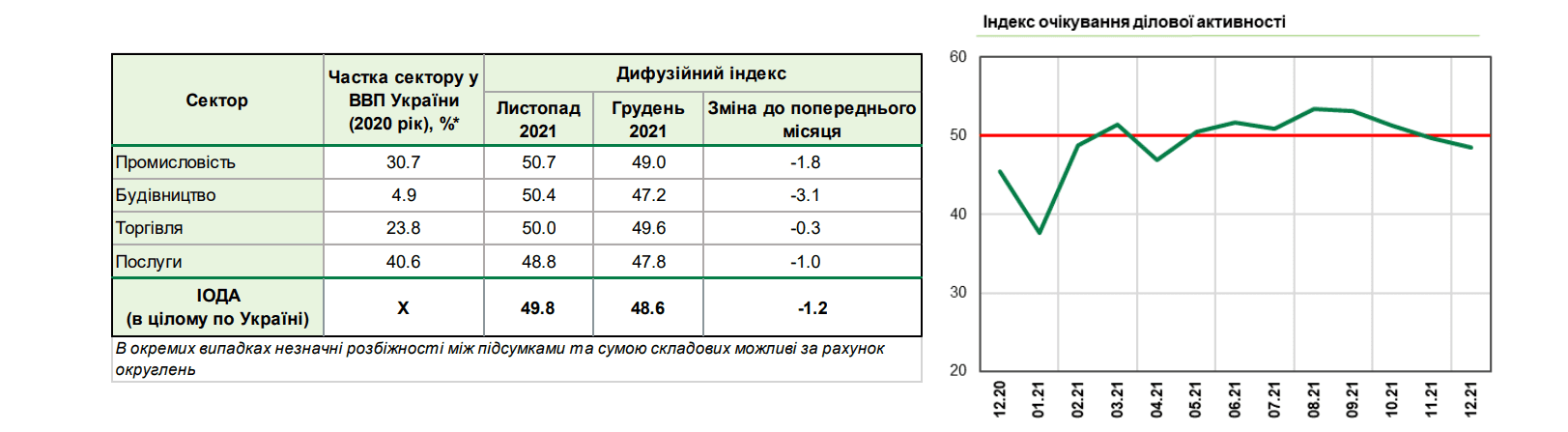 Бизнес резко ухудшил оценку своих перспектив из-за роста цен на энергоресурсы – индекс НБУ