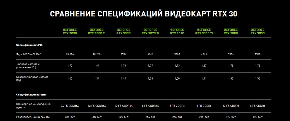 Nvidia представила нову топову відеокарту GeForce RTX 3090 Ti