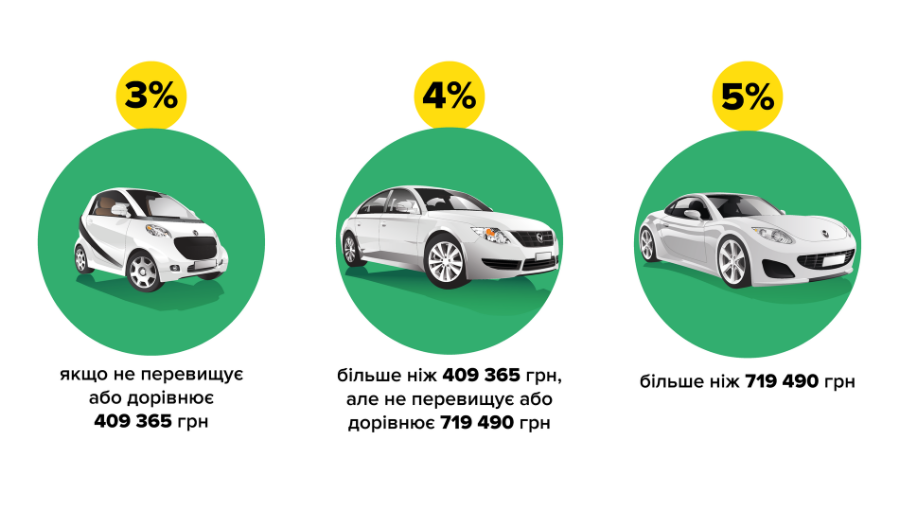 В Украине подорожала первичная регистрация автомобилей