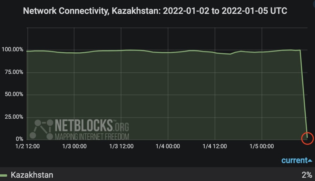 Казахстан залишився без інтернету: дані GlobalCheck