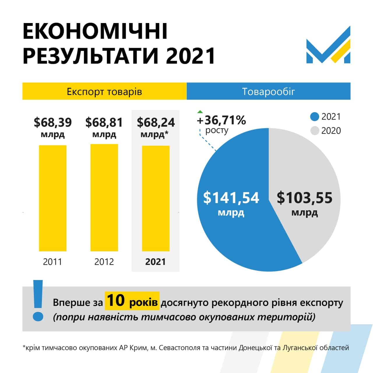 Експорт України за 2021 рік. Мінекономіки