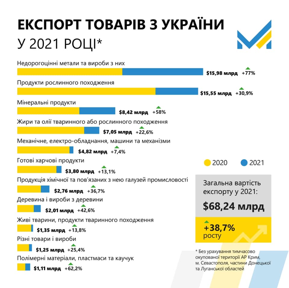Експорт товарів із України за 2021 рік. Мінекономіки