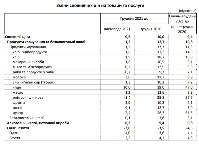 Госстат. Инфляция Держстат. Інфляція