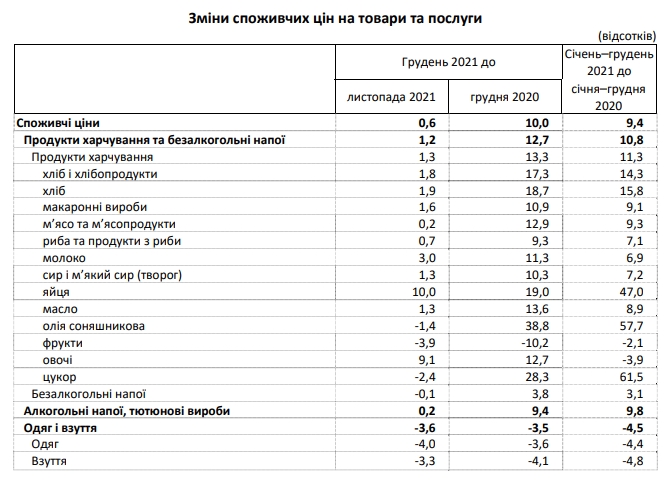 Держстат. Інфляція