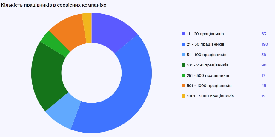 Кількість працівників у сервісних компаніях. Інфографіка – Мінцифра