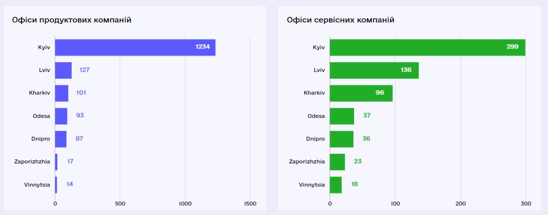 Офіси IT-компаній України. Інфографіка – Мінцифра.JPG