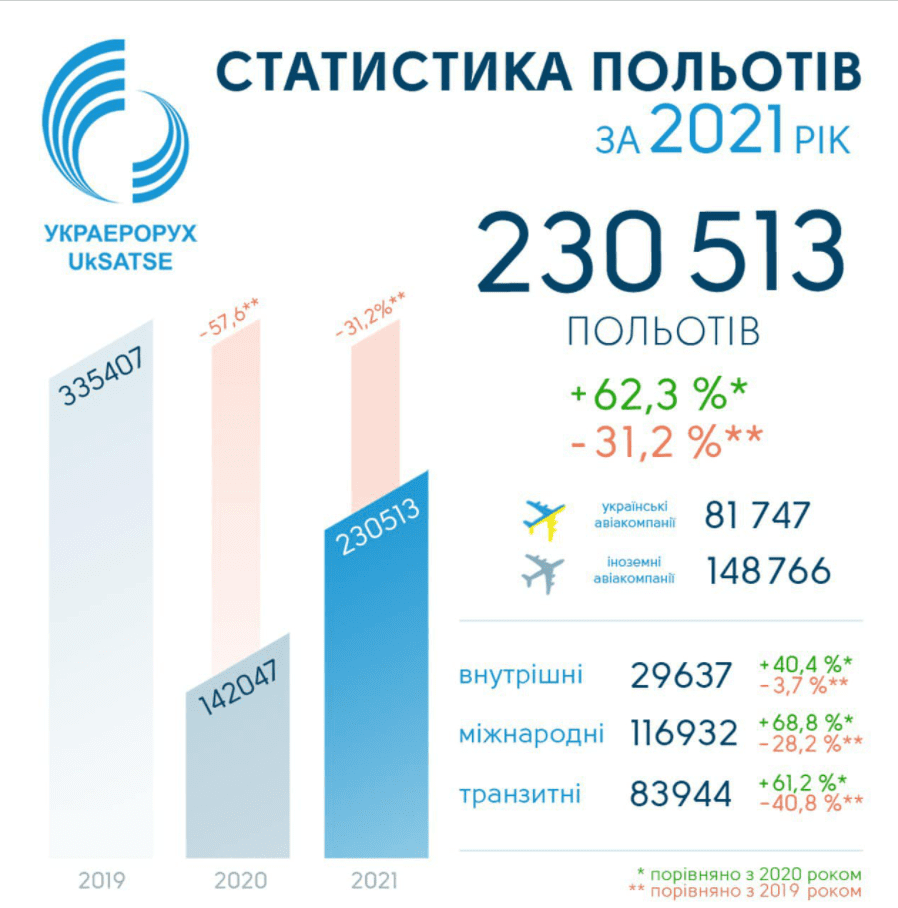 Авиатрафик над Украиной вырос в полтора раза за год. К доковидному уровню не восстановился