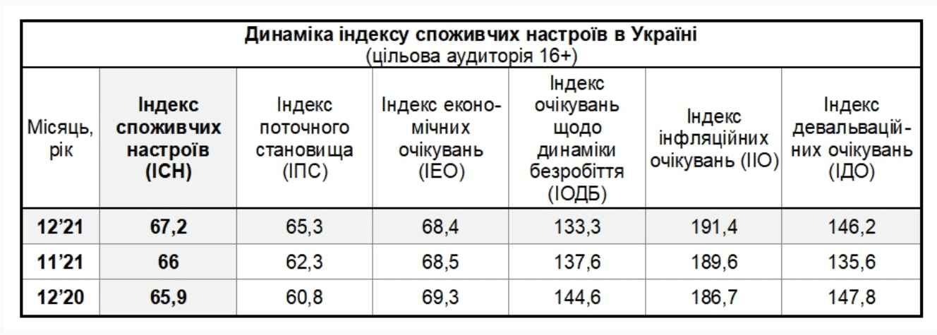 Украинцы решили потратиться: потребительские настроения выросли перед праздниками