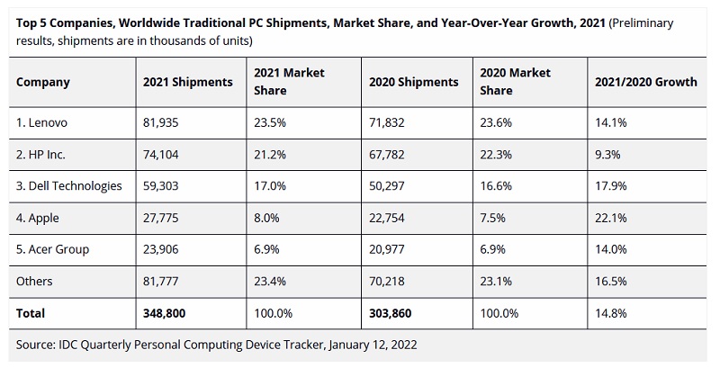 У 2021 році рівень продажу комп'ютерів у світі збільшився на 14,8% — IDC