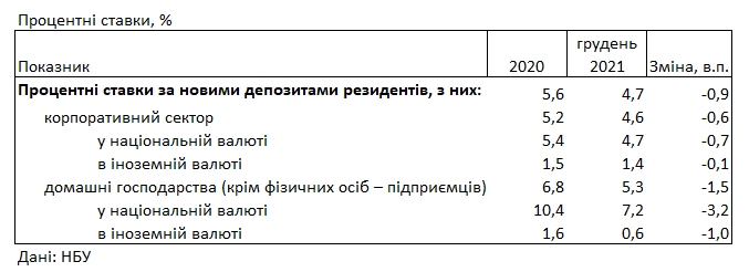 Дані НБУ