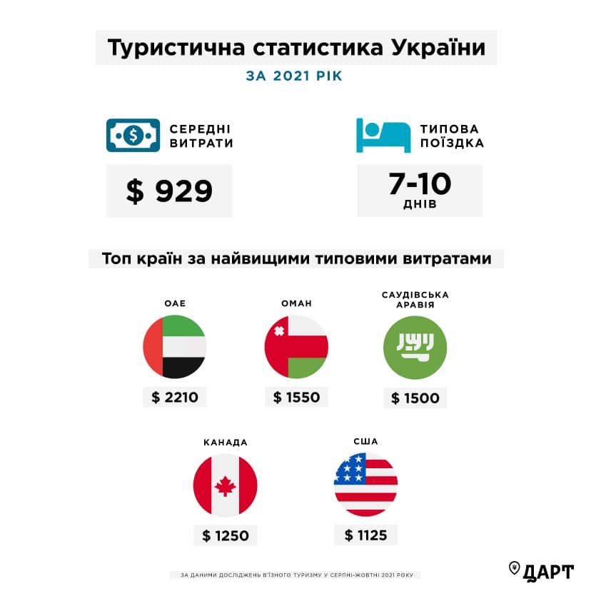 Туризм. Названы топ-5 стран, чьи граждане тратят в Украине больше всего денег 