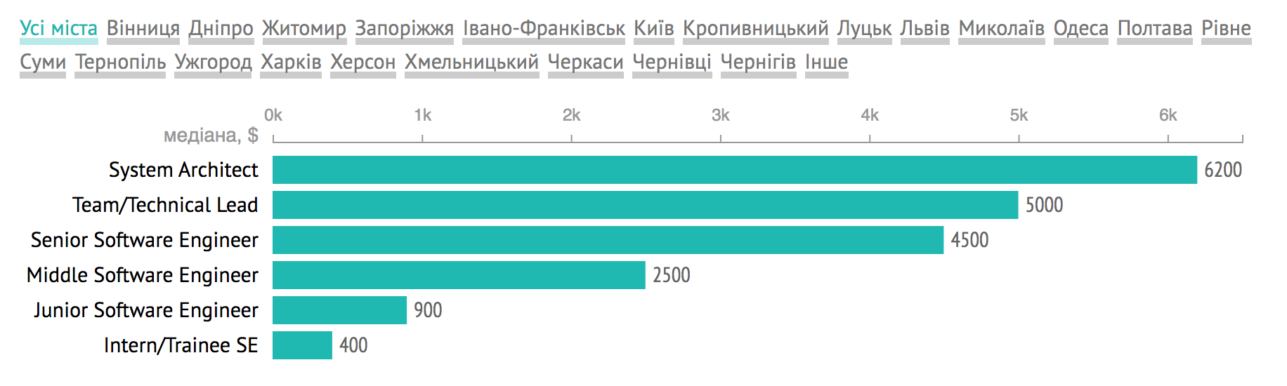 Рекордне зростання – українські ІТ-спеціалісти розповіли, як змінилися їхні зарплати за пів року