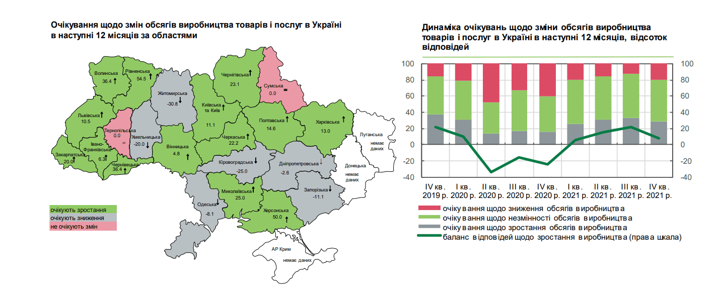 Бізнес скорочує виробництво через високі ціни – індекс очікувань НБУ