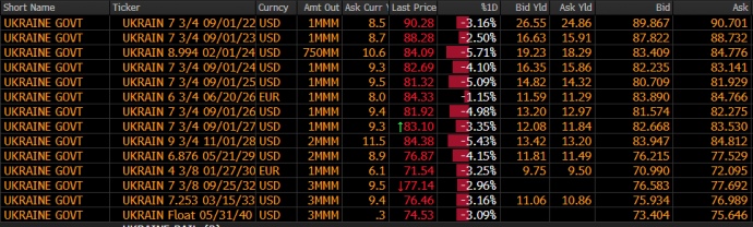 Вартість єврооблігацій знизилась. Bloomberg Terminal Вартість єврооблігацій знизилась. Bloomberg Terminal