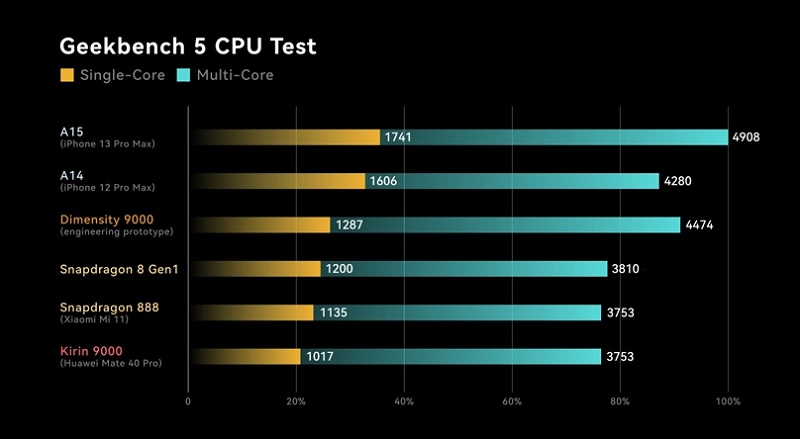 Тест мобільного процесора MediaTek Dimensity 9000 5G у Geekbench. Фото – Geekerwan
