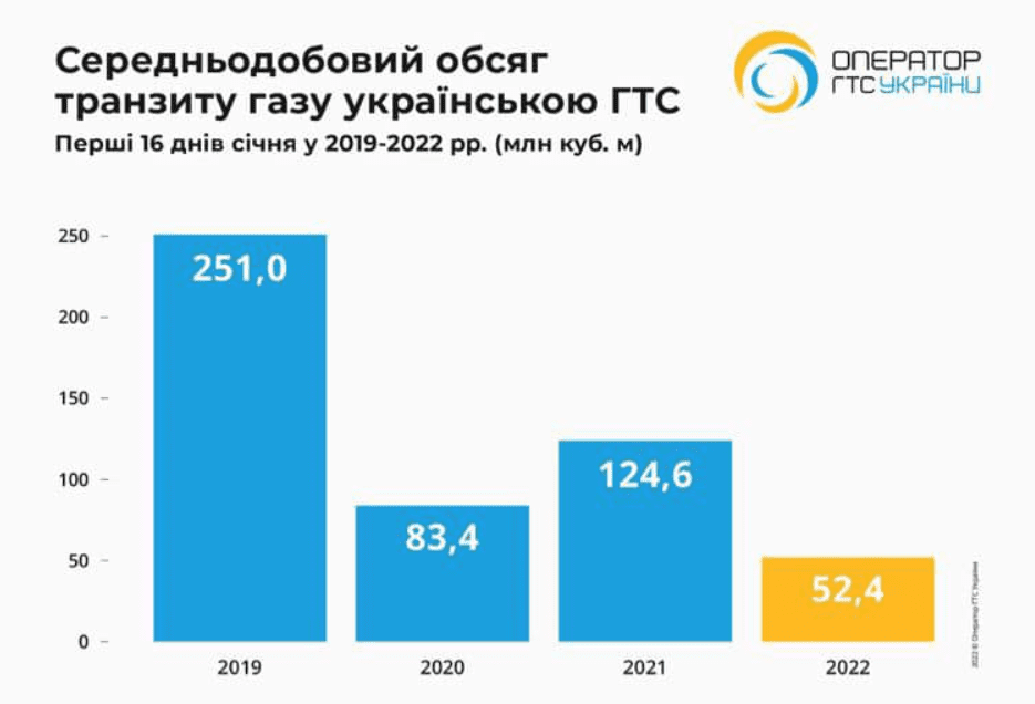 Транзит газа через Украину в ЕС упал до четырехлетнего минимума