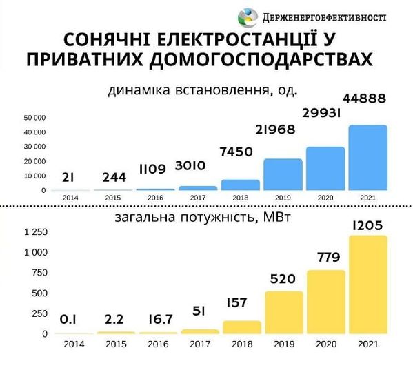 СЭС в Украине (Инфографика: Госэнергоэффективность)