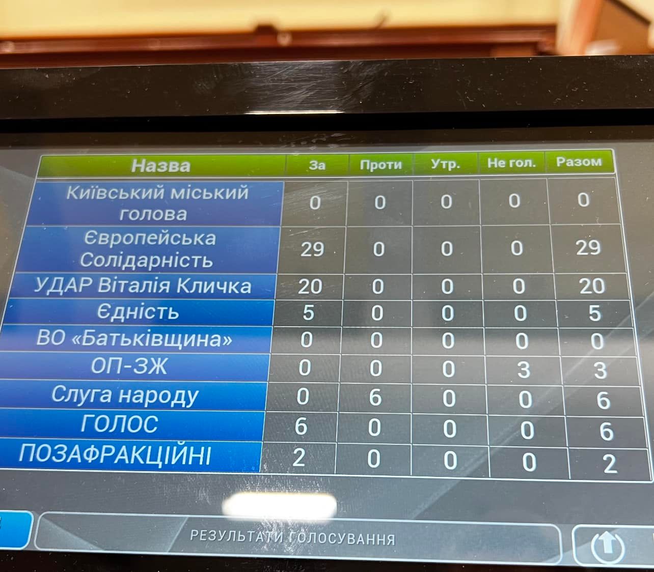 Результати голосування (Фото – Леонід Ємець, Facebook) Київрада звернулася до влади через "переслідування" Порошенка. "Слуги" голосували проти
