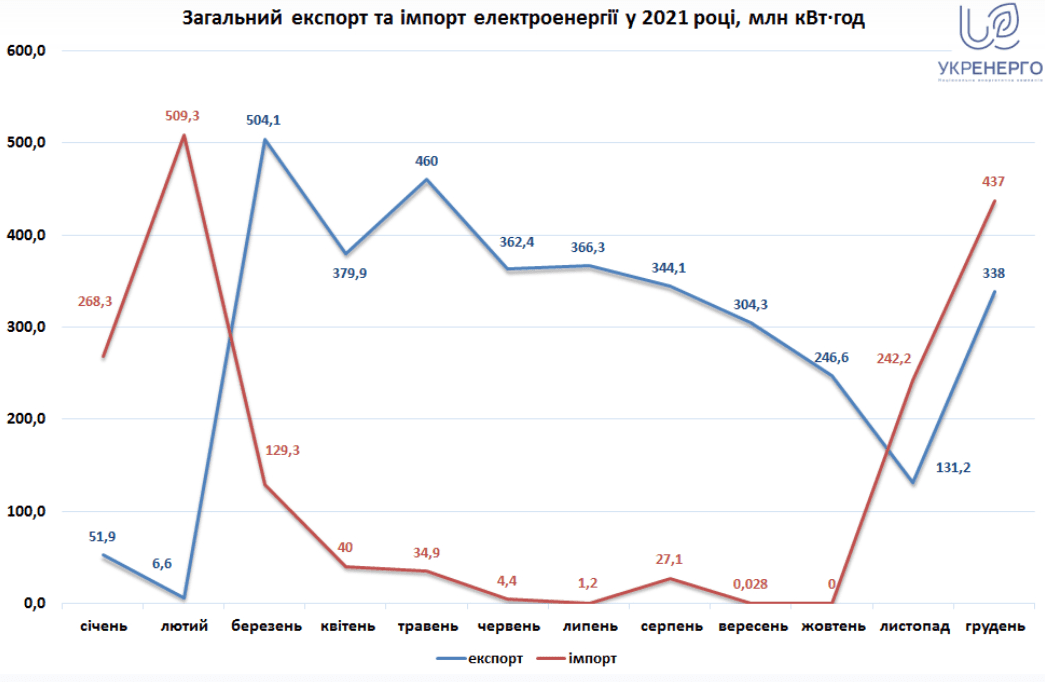 Білорусь та Росія у трійці найбільших постачальників електроенергії в Україну 2021 року
