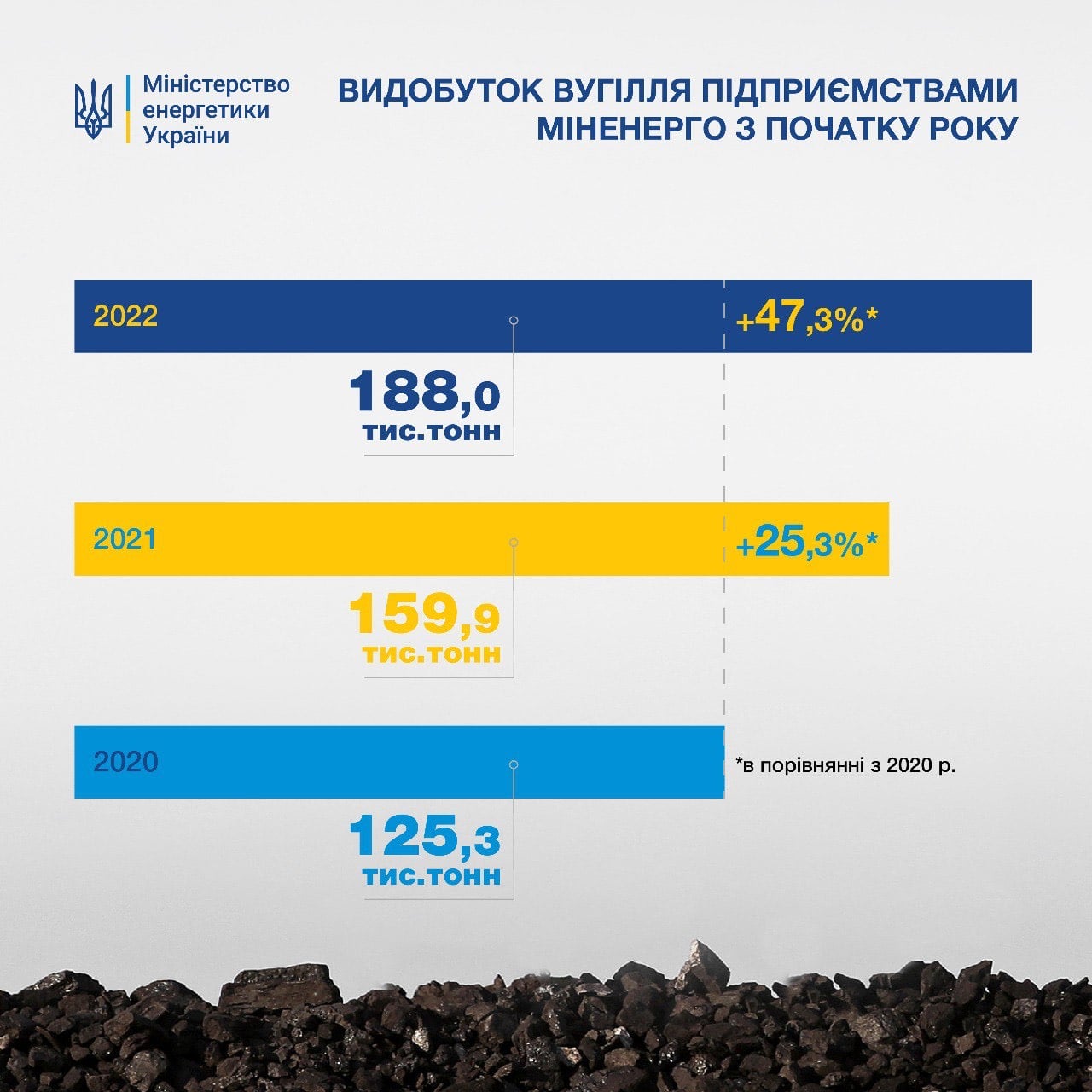 Украина увеличила добычу угля с начала года: 188 000 тонн за 20 дней