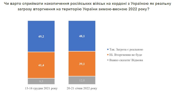 Половина українців вважають реальною загрозу нового вторгнення РФ взимку-навесні – опитування КМІС