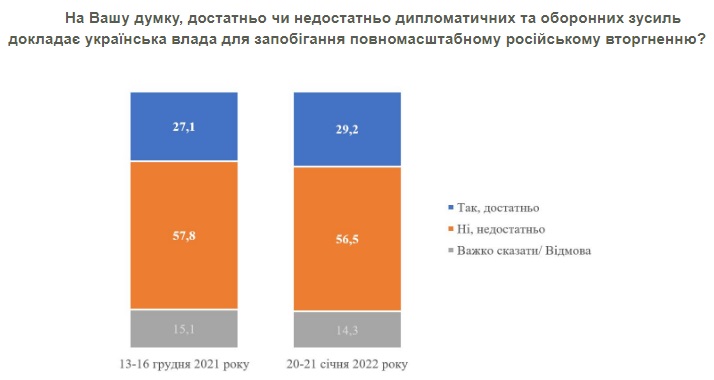 Половина украинцев считают реальной угрозу нового вторжения РФ зимой-весной – опрос КМИС
