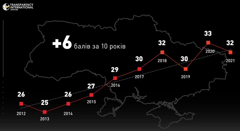 Індекс сприйняття корупції: в України мінус один бал за рік та 122-ге місце зі 180