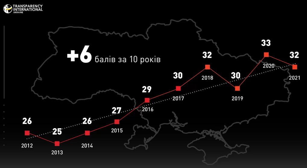 Скриншот із сайту Transparency International Індекс сприйняття корупції: в України мінус один бал за рік та 122-ге місце зі 180