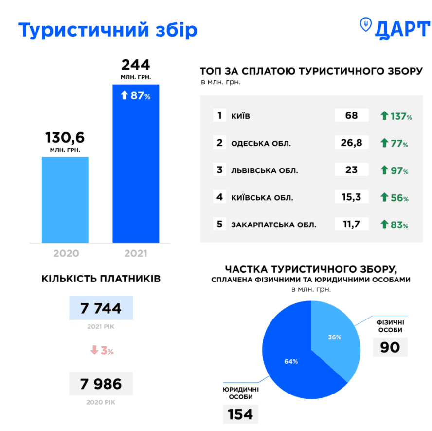 Украина получила рекордную сумму туристического сбора в прошлом году