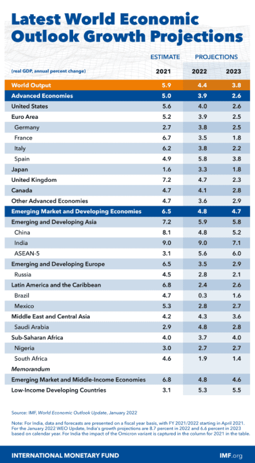 МВФ погіршив прогноз зростання глобальної економіки на 2022 рік через омікрон