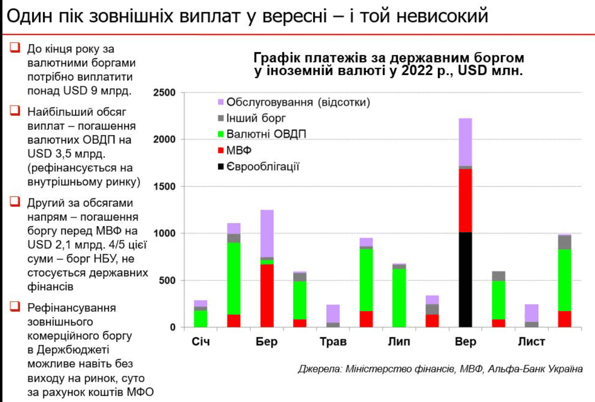 Держборг України скоротився до 51% ВВП. Графік виплат на 2022-й – дуже легкий