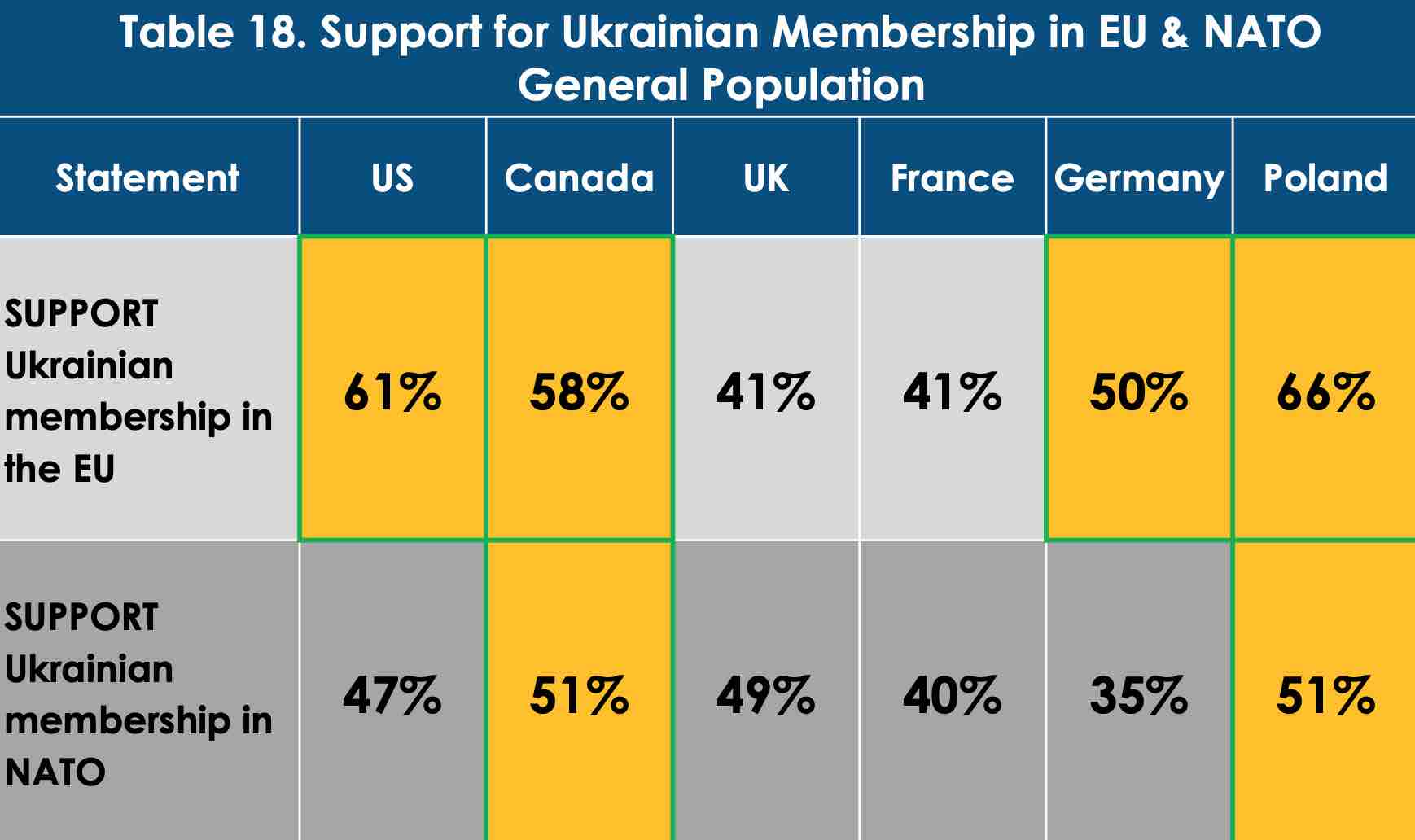 Жителі Заходу підтримують членство України в ЄС і НАТО та її захист від Росії – опитування