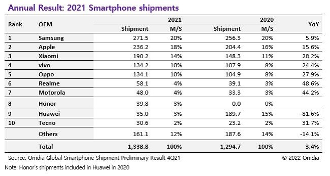 Рівень продажу смартфонів Huawei через санкції впав на 81,6% за рік