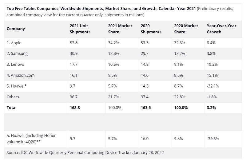 Apple зберегла лідерство на ринку планшетів у 2021 році – IDC