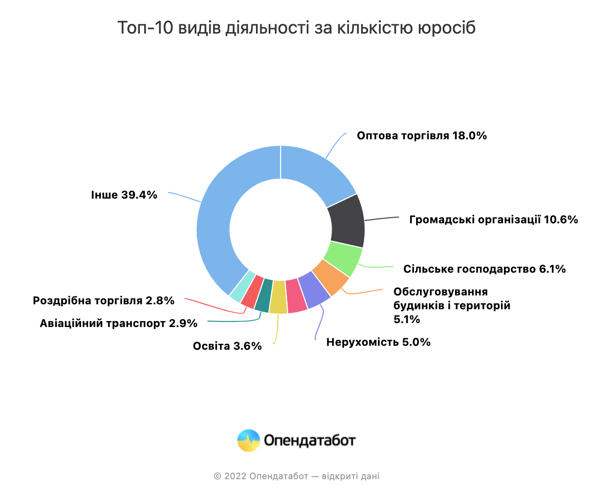 Топ-10 видов деятельности по количеству юрлиц на начало 2022 года