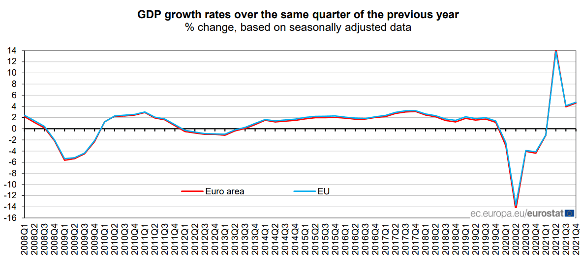Экономический рост в Евросоюзе ускорился до 5,2% в 2021 году – Евростат