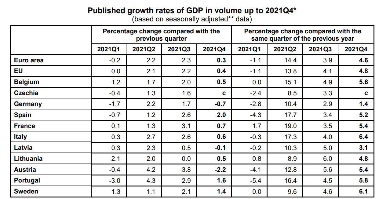 Экономический рост в Евросоюзе ускорился до 5,2% в 2021 году – Евростат