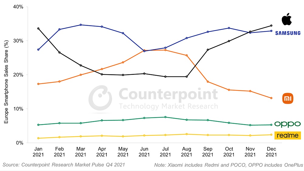 Продажи смартфонов в Европе в 2021 году (статистика по месяцам). Фото – Counterpoint
