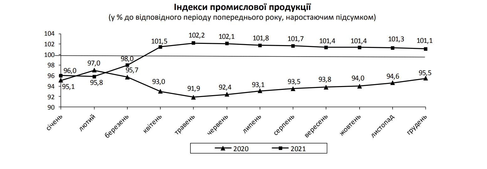 Україна наростила промислове виробництво на 1,1% за 2021 рік – Держстат