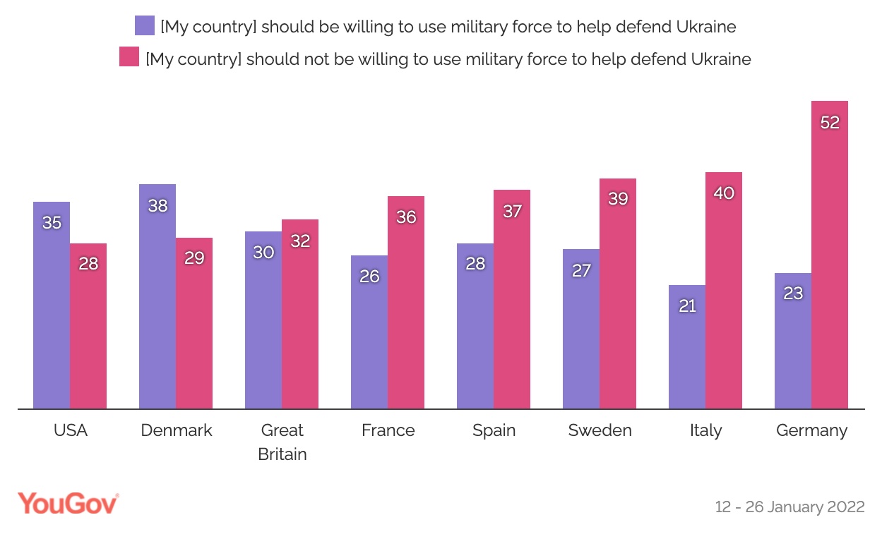 Опитування YouGov: громадяни США та Данії готові воювати за Україну. Половина німців – ні