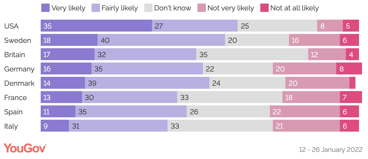 Скриншот сайту YouGov Опитування YouGov: громадяни США та Данії готові воювати за Україну. Половина німців – ні
