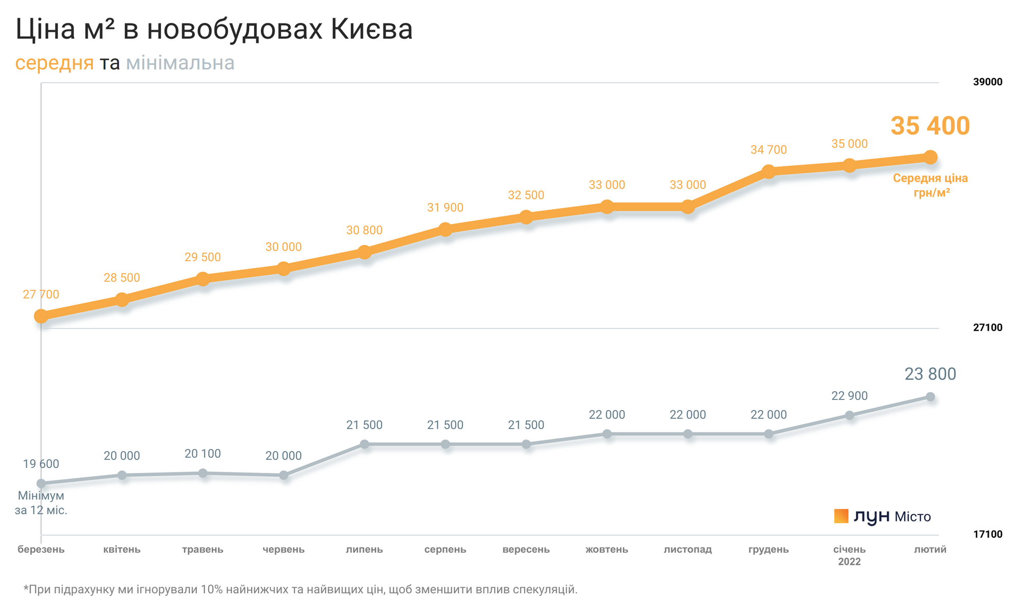 Цены на квартиры в новостройках Киева, Одессы и Львова снова выросли. Итоги января