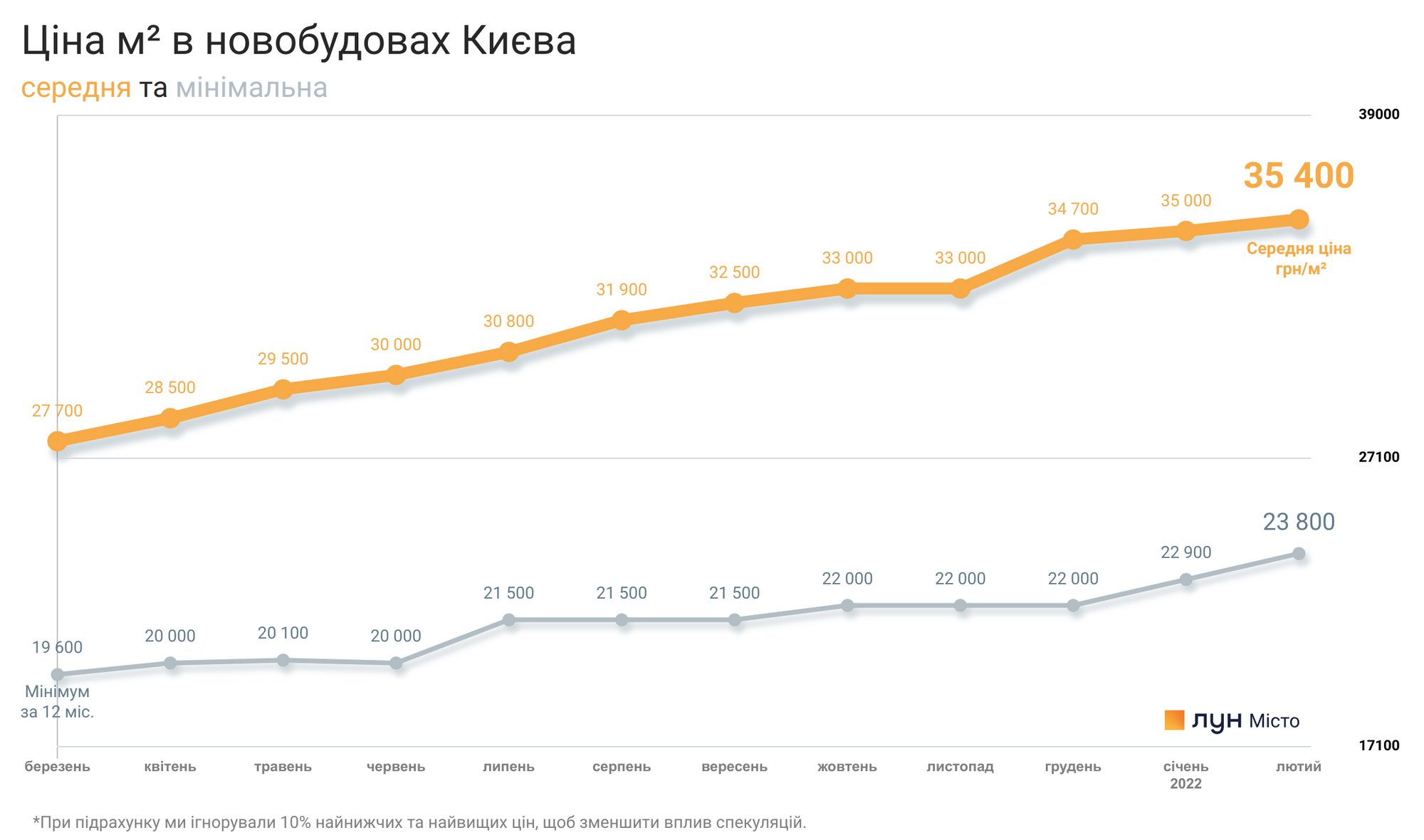 Вартість квартир у новобудовах Києва. Ілюстрація: Lun.ua