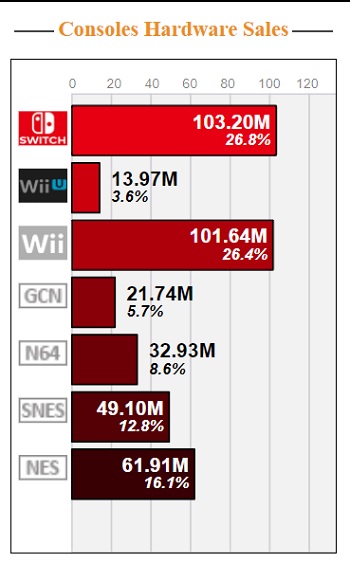 Switch стала найпопулярнішою домашньою гральною консоллю Nintendo