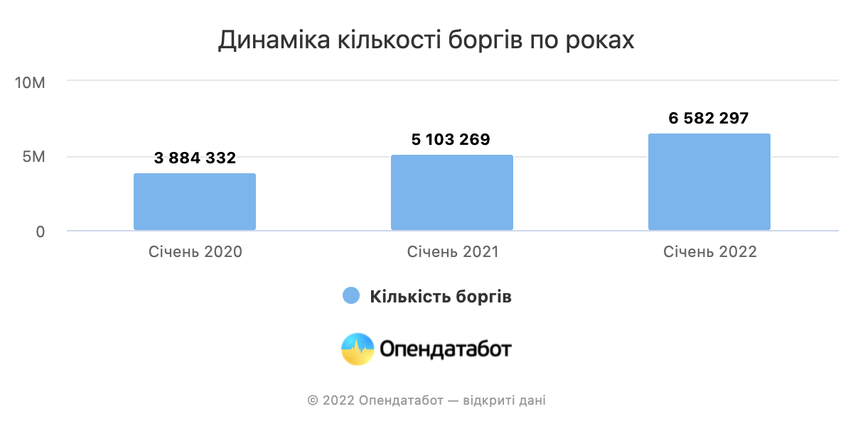 Динамика количества долгов по годам Динаміка кількості боргів за роками