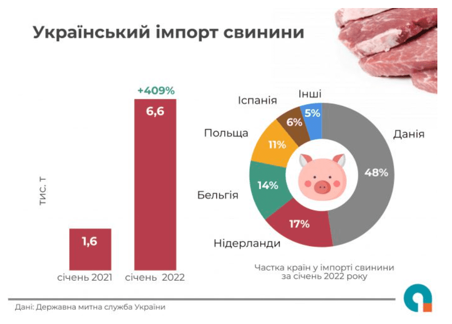 Импорт свинины в Украину вырос в четыре раза в январе. Откуда завозят и почему так много