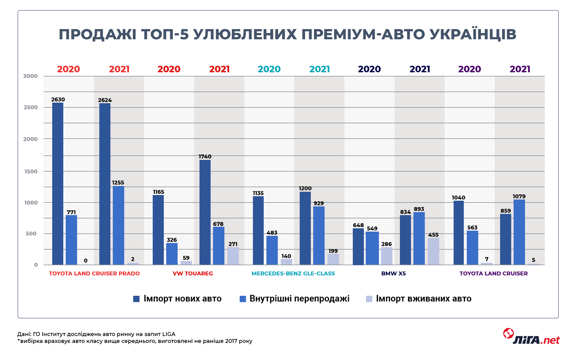 Украинцы увеличили покупку люксовых авто. Топ-5 самых популярных моделей: инфографика
