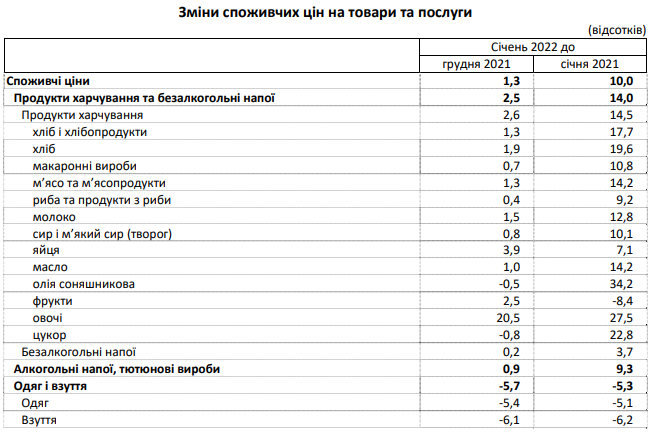 Инфляция в Украине второй месяц подряд – на уровне 10% в годовом исчислении