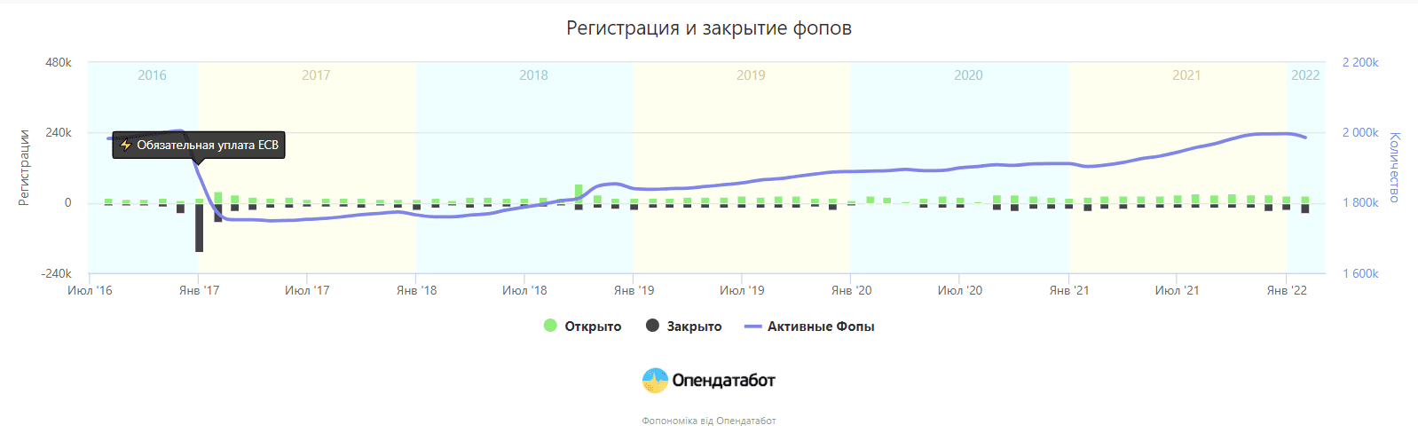 В Україні вперше з 2017 року закрилося більше ФОПів, аніж відкрилося. В чому причина